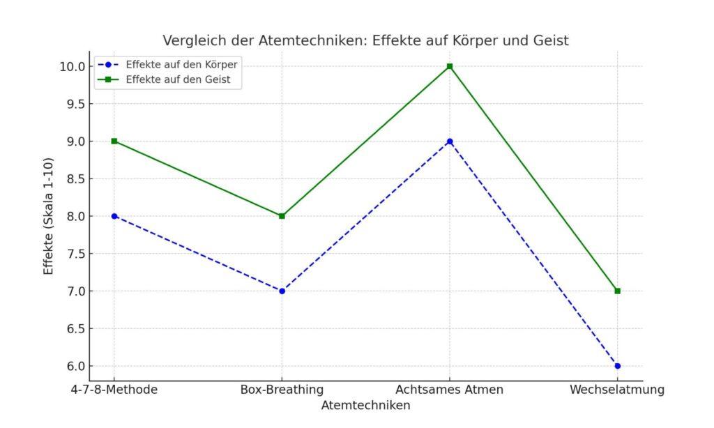 Das Diagramm zeigt eine Übersicht der beliebtesten Atemtechniken und deren Auswirkungen auf den Körper und Geist.